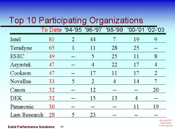 Top 10 Participating Organizations To Date '94 -'95 '96 -'97 '98 -'99 '00 -'01