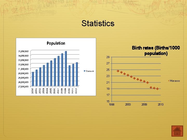 Statistics Birth rates (Births/1000 population) 29 27 25 23 Morocco 21 19 17 15