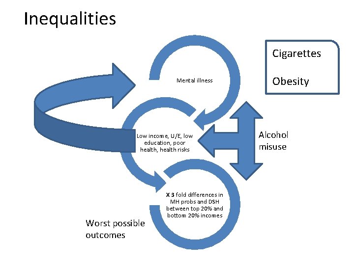 Inequalities Cigarettes Mental illness Low income, U/E, low education, poor health, health risks Worst