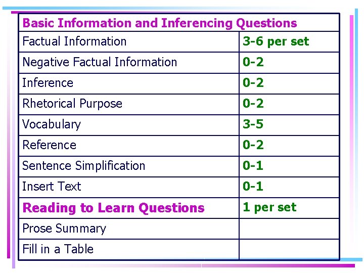 Basic Information and Inferencing Questions Factual Information 3 -6 per set Negative Factual Information