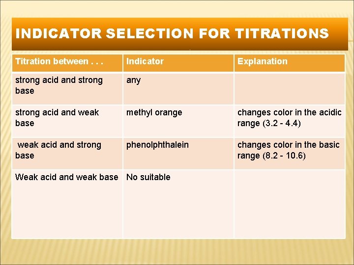 INDICATOR SELECTION FOR TITRATIONS Titration between. . . Indicator strong acid and strong base