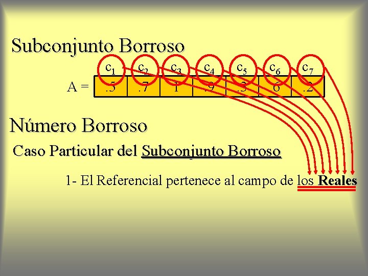 Subconjunto Borroso A= c 1. 5 c 2. 7 c 3 1 c 4.