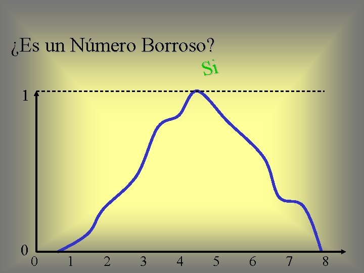 ¿Es un Número Borroso? Si 1 0 0 1 2 3 4 5 6