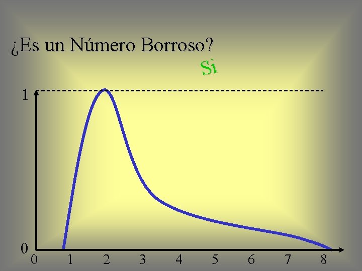 ¿Es un Número Borroso? Si 1 0 0 1 2 3 4 5 6