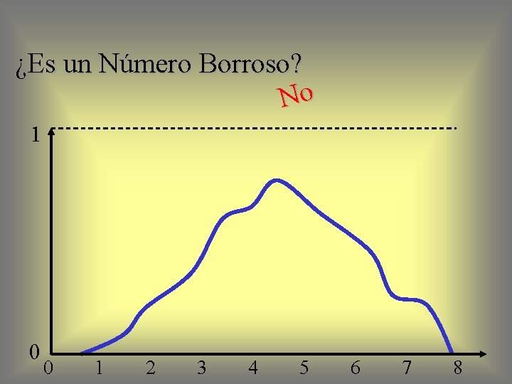¿Es un Número Borroso? No 1 0 0 1 2 3 4 5 6