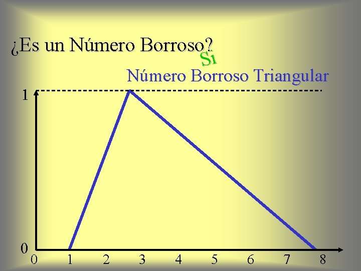 ¿Es un Número Borroso? Si Número Borroso Triangular 1 0 0 1 2 3