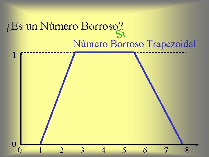 ¿Es un Número Borroso? Si Número Borroso Trapezoidal 1 0 0 1 2 3