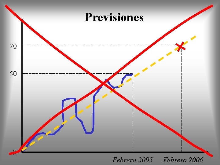 Previsiones 70 50 0 Febrero 2005 Febrero 2006 