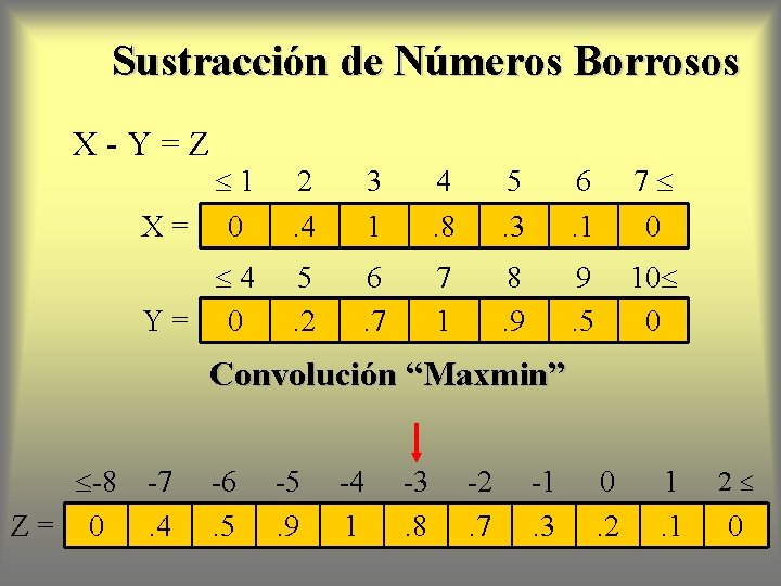 Sustracción de Números Borrosos X-Y=Z 1 X= 0 2. 4 3 1 4. 8