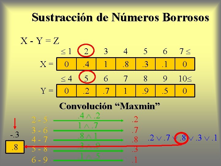 Sustracción de Números Borrosos X-Y=Z 1 X= 0 2. 4 3 1 4. 8