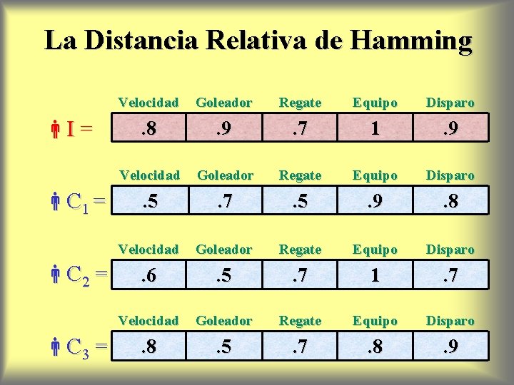 La Distancia Relativa de Hamming I = C 1 = C 2 = C