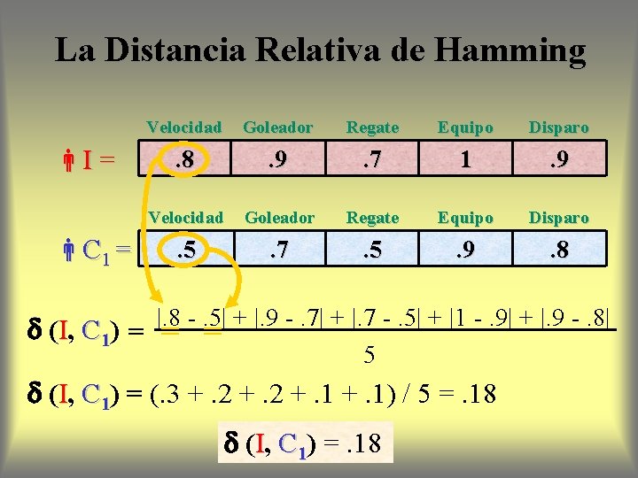 La Distancia Relativa de Hamming I = C 1 = Velocidad Goleador Regate Equipo