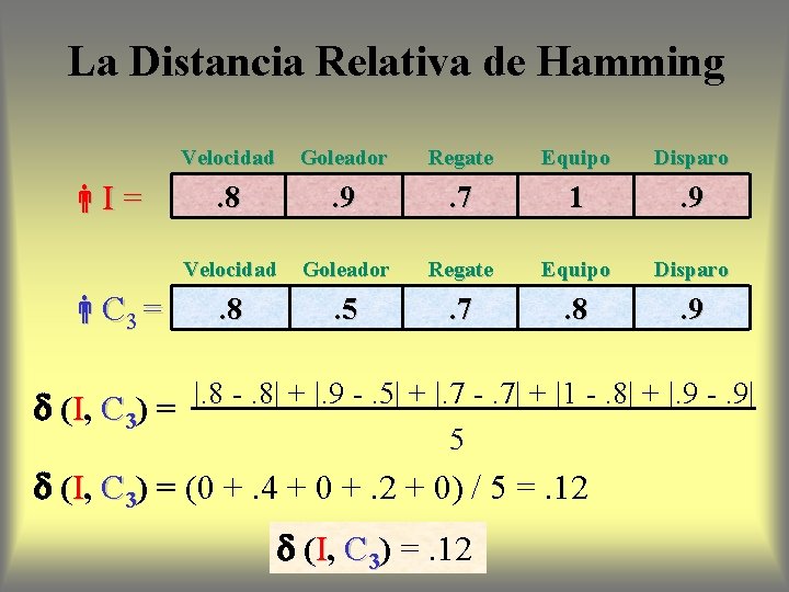 La Distancia Relativa de Hamming I = C 3 = Velocidad Goleador Regate Equipo