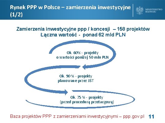 Rynek PPP w Polsce – zamierzenia inwestycyjne (1/2) Zamierzenia inwestycyjne ppp / koncesji –