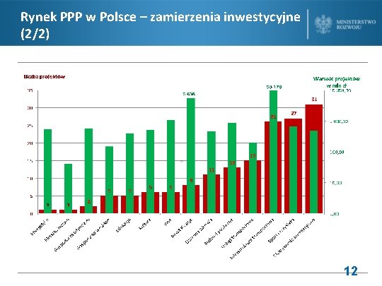 Rynek PPP w Polsce – zamierzenia inwestycyjne (2/2) 12 