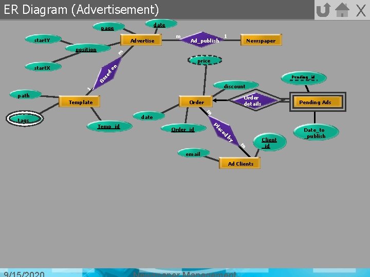 X ER Diagram (Advertisement) date page start. Y Advertise Ad_publish 1 Newspaper m position