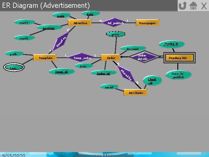 X ER Diagram (Advertisement) date page start. Y m Advertise 1 Newspaper m position