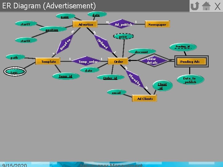 X ER Diagram (Advertisement) date page start. Y m Advertise 1 Newspaper m m