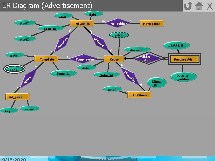 X ER Diagram (Advertisement) date page start. Y m Advertise 1 Newspaper m m