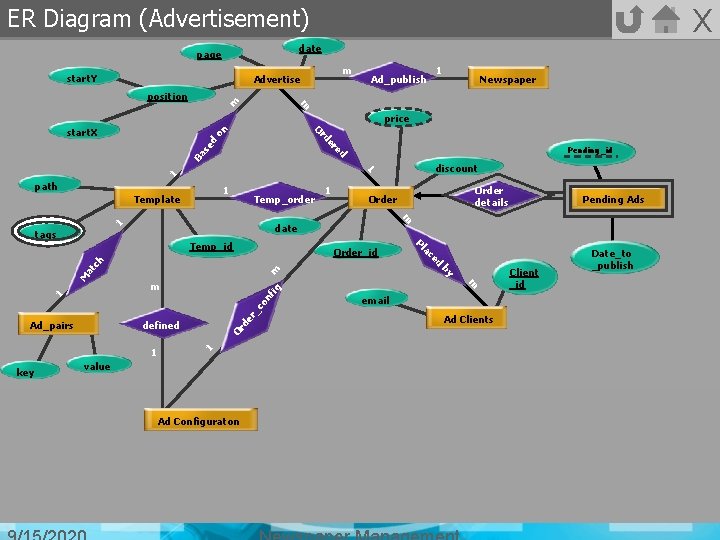 X ER Diagram (Advertisement) date page start. Y m Advertise 1 Newspaper m m