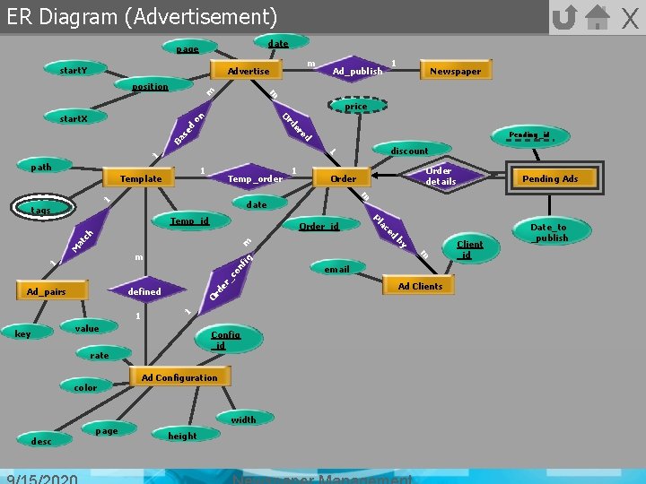X ER Diagram (Advertisement) date page start. Y m Advertise 1 Newspaper m m