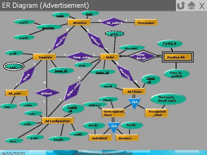X ER Diagram (Advertisement) date page start. Y m Advertise 1 Newspaper m m