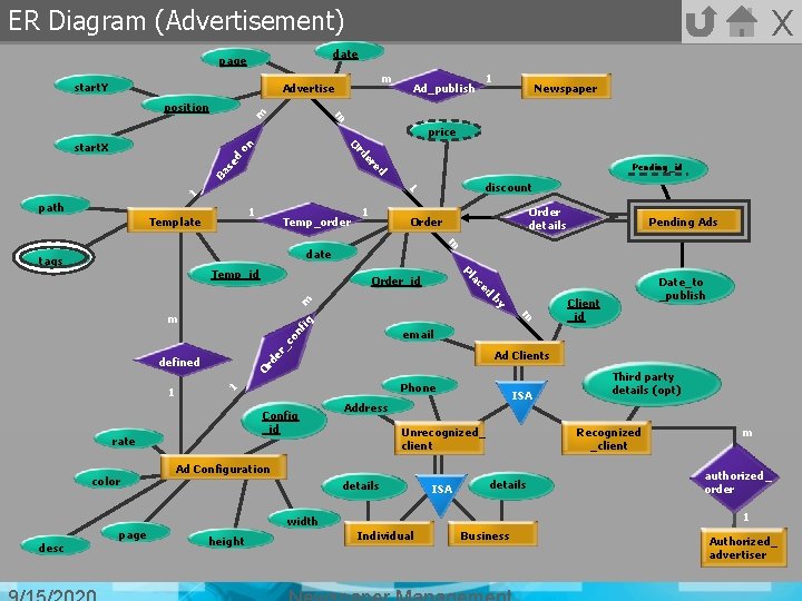 X ER Diagram (Advertisement) date page start. Y m Advertise 1 Newspaper m m