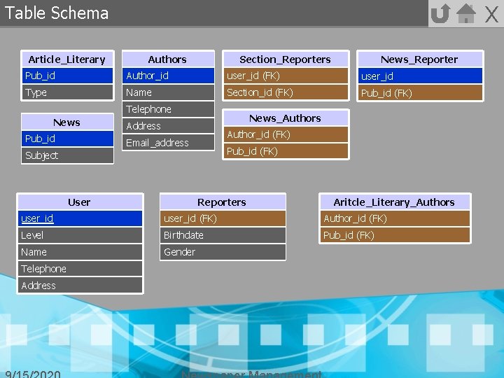 X Table Schema Article_Literary Authors Section_Reporters News_Reporter Pub_id Author_id user_id (FK) user_id Type Name
