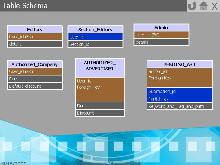 X Table Schema Editors Admin Section_Editors User_id (FK) details Section_id details Authorized_Company User_id (FK)