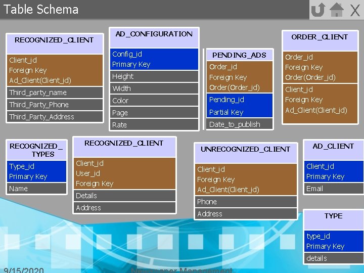 X Table Schema AD_CONFIGURATION RECOGNIZED_CLIENT Config_id Primary Key Client_id Foreign Key Ad_Client(Client_id) Third_Party_Phone Third_Party_Address