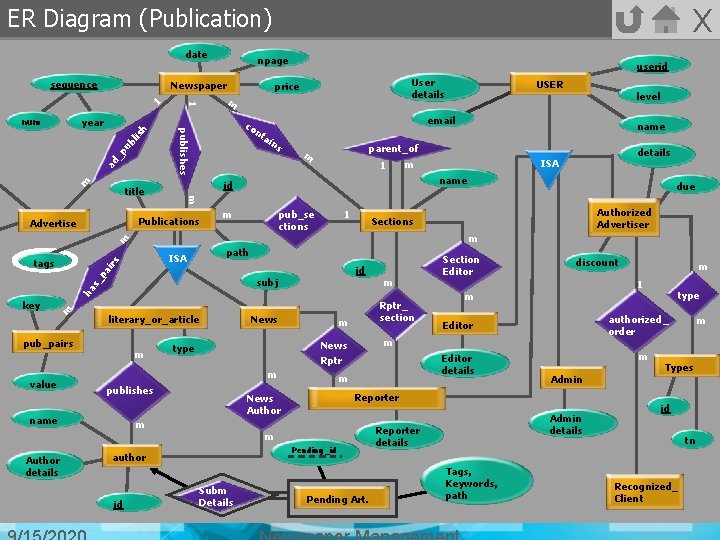 X ER Diagram (Publication) date sequence h lis ub _p ad m co nt