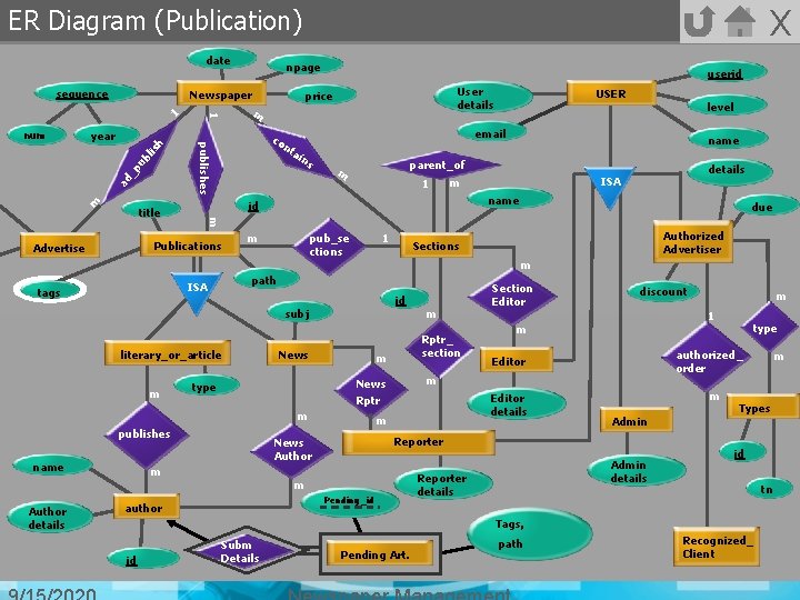 X ER Diagram (Publication) date sequence h lis ub _p ad m co nt