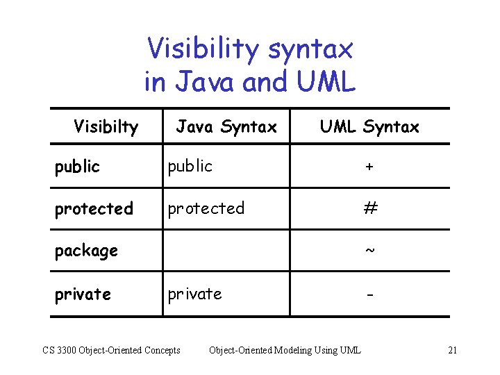 Visibility syntax in Java and UML Visibilty Java Syntax UML Syntax public + protected