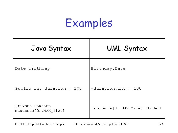 Examples Java Syntax UML Syntax Date birthday Birthday: Date Public int duration = 100