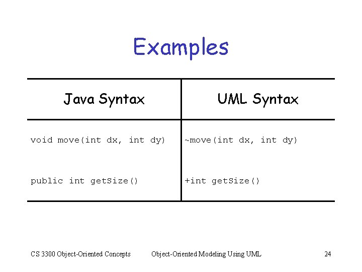 Examples Java Syntax UML Syntax void move(int dx, int dy) ~move(int dx, int dy)