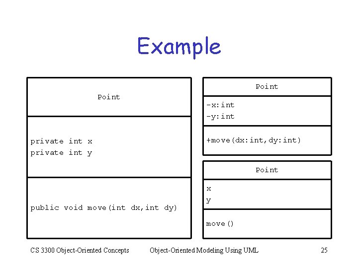 Example Point -x: int -y: int +move(dx: int, dy: int) private int x private