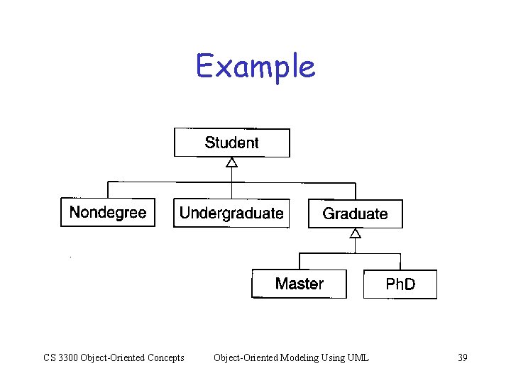 Example CS 3300 Object-Oriented Concepts Object-Oriented Modeling Using UML 39 