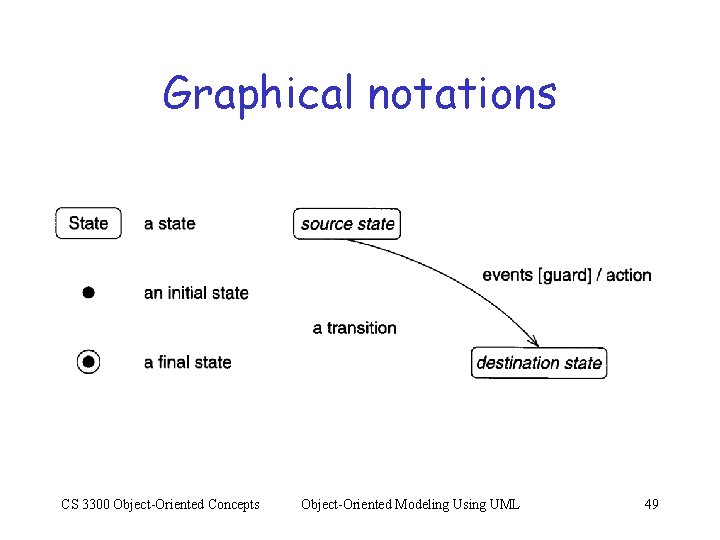 Graphical notations CS 3300 Object-Oriented Concepts Object-Oriented Modeling Using UML 49 