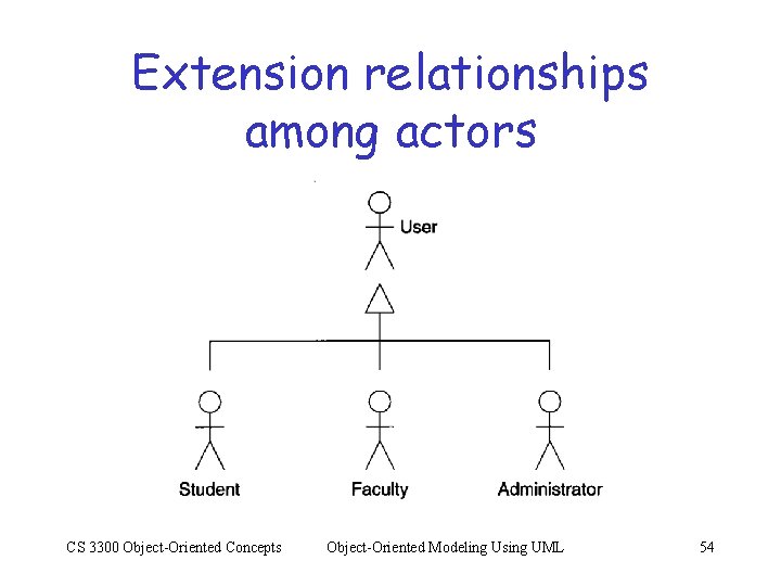 Extension relationships among actors CS 3300 Object-Oriented Concepts Object-Oriented Modeling Using UML 54 