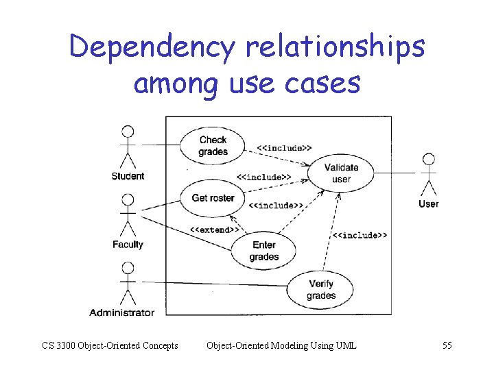 Dependency relationships among use cases CS 3300 Object-Oriented Concepts Object-Oriented Modeling Using UML 55