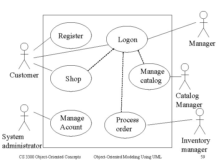 Register Customer Logon Manager Manage catalog Shop Catalog Manager Manage Acount System administrator CS