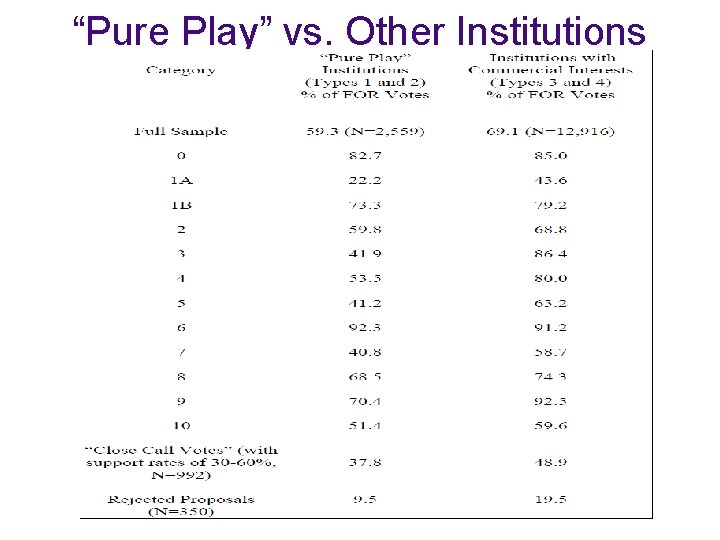 “Pure Play” vs. Other Institutions 