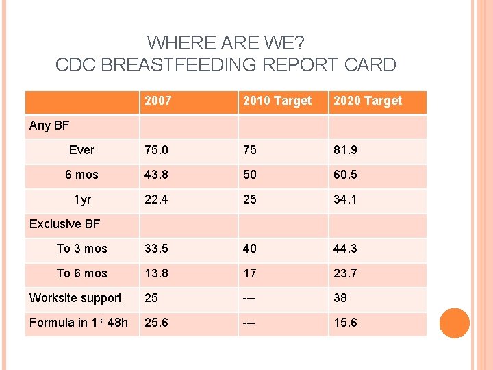 WHERE ARE WE? CDC BREASTFEEDING REPORT CARD 2007 2010 Target 2020 Target Ever 75.