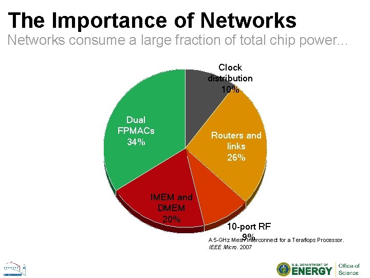 The Importance of Networks consume a large fraction of total chip power. . .