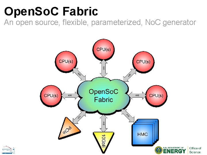 Open. So. C Fabric An open source, flexible, parameterized, No. C generator 