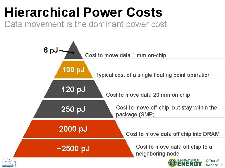 Hierarchical Power Costs Data movement is the dominant power cost 6 p. J Cost