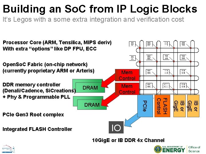 Building an So. C from IP Logic Blocks It’s Legos with a some extra