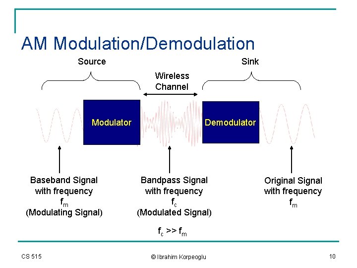 AM Modulation/Demodulation Source Sink Wireless Channel Demodulator Modulator Baseband Signal with frequency fm (Modulating