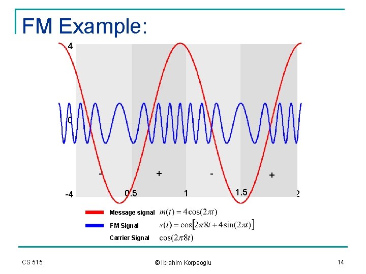 FM Example: 4 0 -4 + 0. 5 1 -+ 1. 5 2 Message