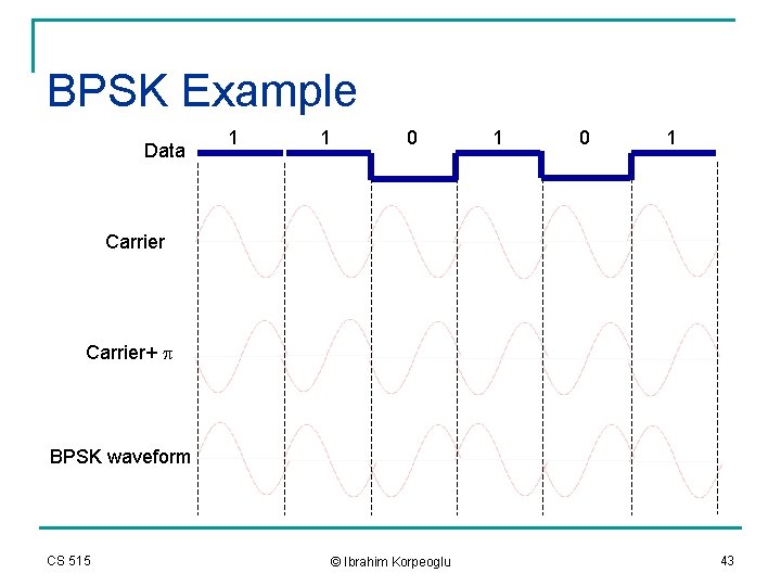BPSK Example Data 1 1 0 1 Carrier+ p BPSK waveform CS 515 ©
